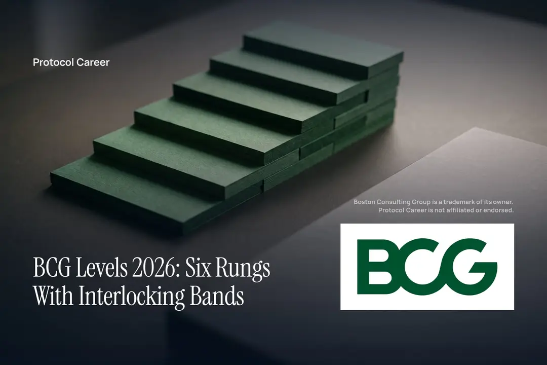 Six green paper blocks arranged in a continuous ascending step pattern on a dark surface. Title: “BCG Levels 2026: Six Rungs With Interlocking Bands”, over the Protocol Career wordmark. Boston Consulting Group logo, lower right.