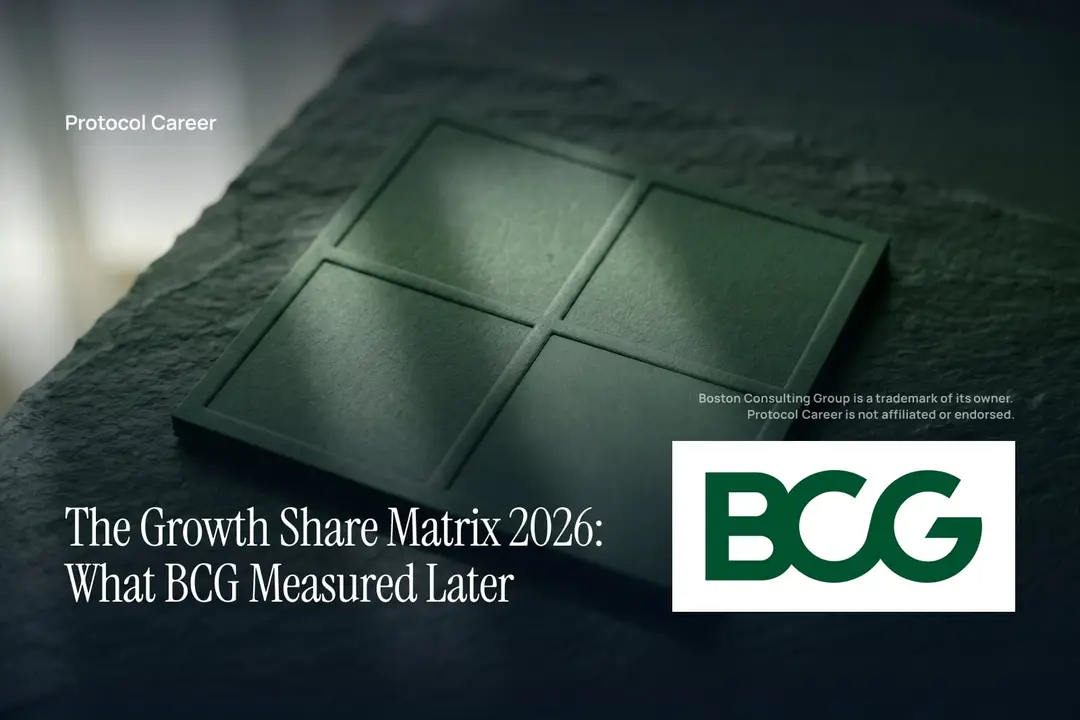 A blank four-quadrant grid pressed into a dark green card on a matching minimalist surface. Title: “The Growth Share Matrix 2026: What BCG Measured Later”, over the Protocol Career wordmark. Boston Consulting Group logo, lower right.