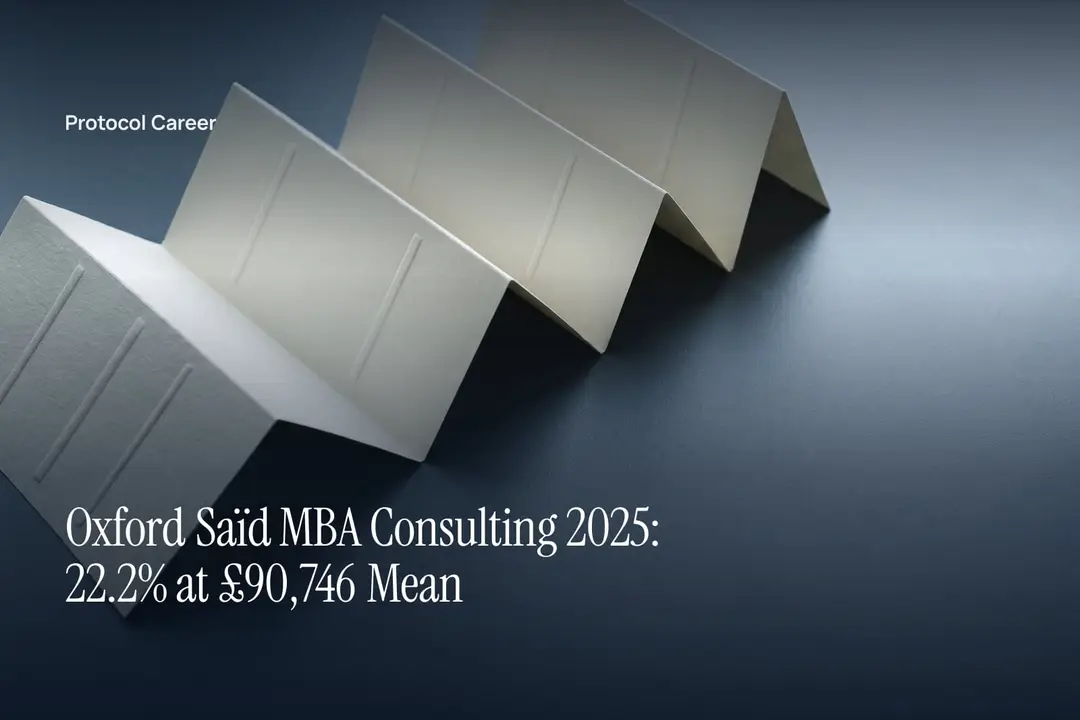An embossed paper chart with unequal blank columns rests under soft side light on slate. Title: “Oxford Saïd MBA Consulting 2025: 22.2% at £90,746 Mean”, over the Protocol Career wordmark.